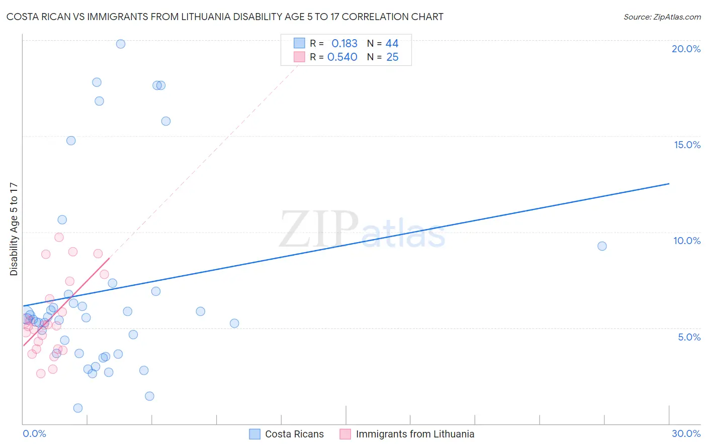 Costa Rican vs Immigrants from Lithuania Disability Age 5 to 17