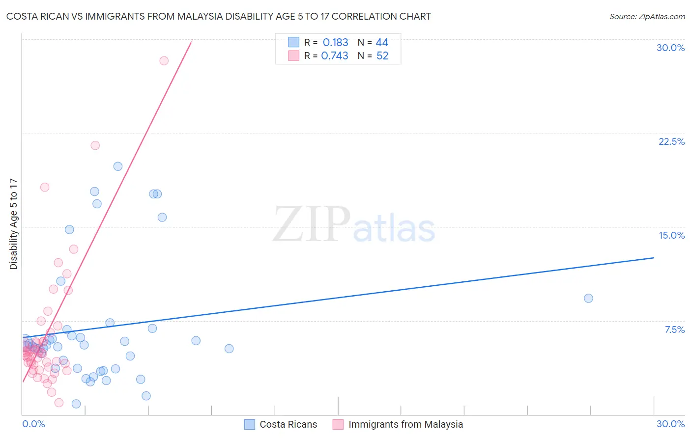 Costa Rican vs Immigrants from Malaysia Disability Age 5 to 17