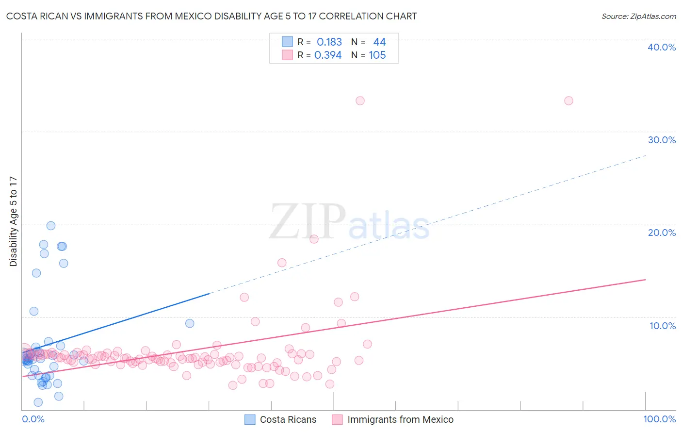 Costa Rican vs Immigrants from Mexico Disability Age 5 to 17