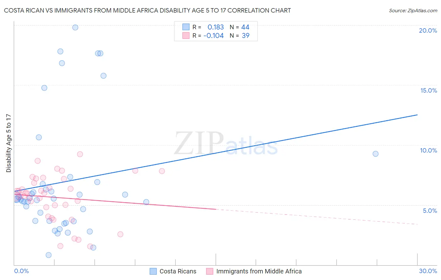 Costa Rican vs Immigrants from Middle Africa Disability Age 5 to 17