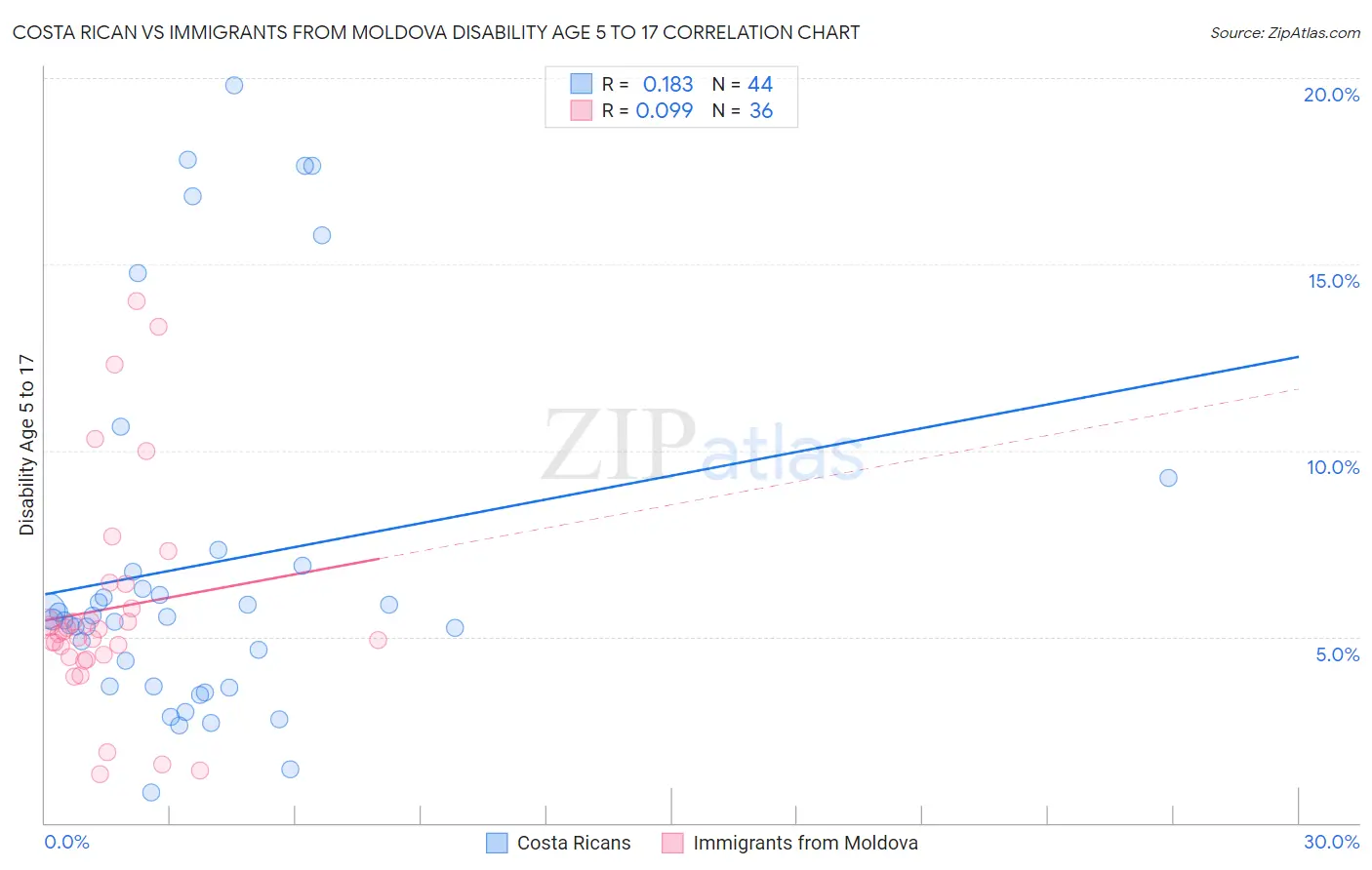 Costa Rican vs Immigrants from Moldova Disability Age 5 to 17