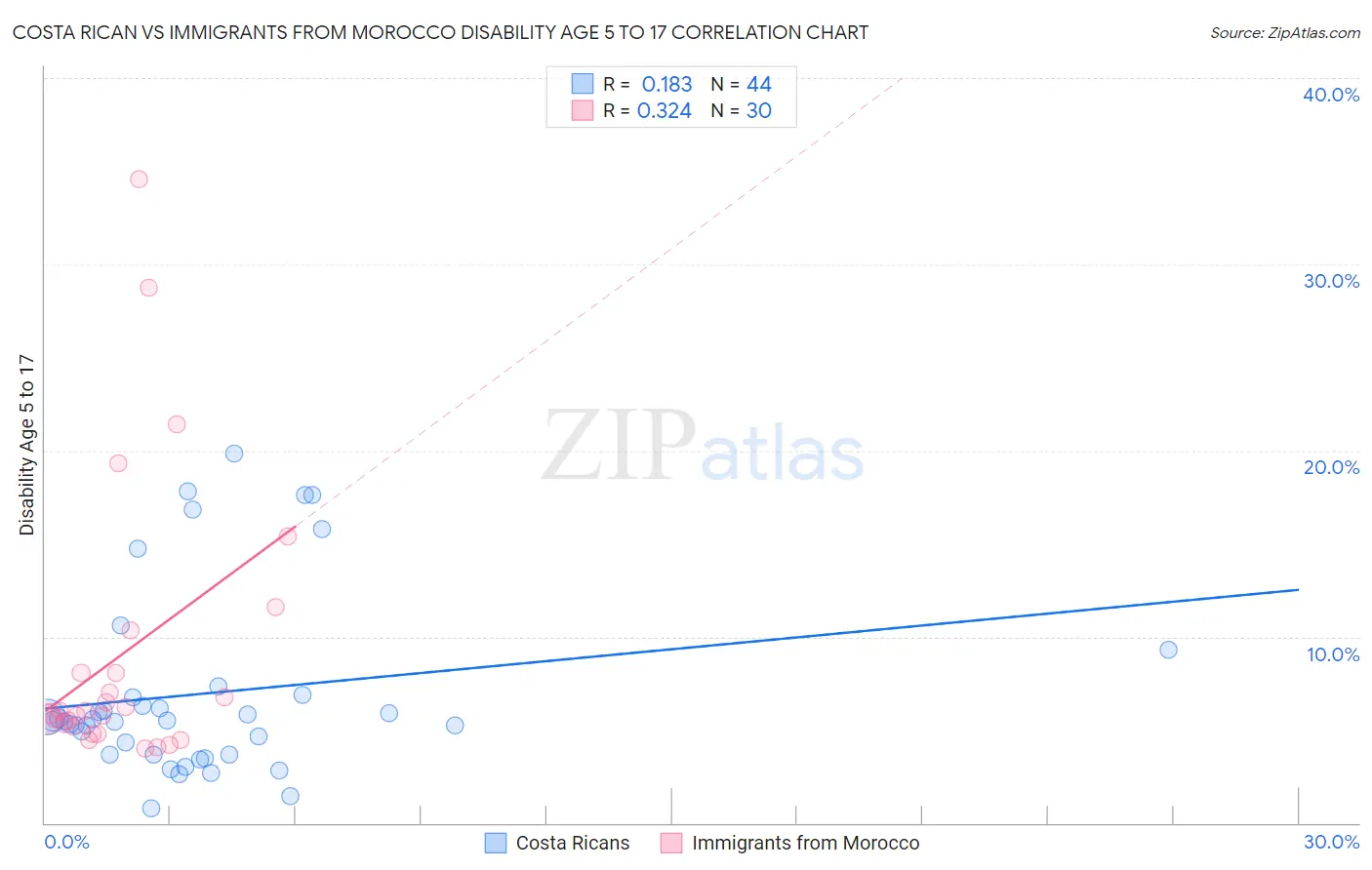 Costa Rican vs Immigrants from Morocco Disability Age 5 to 17