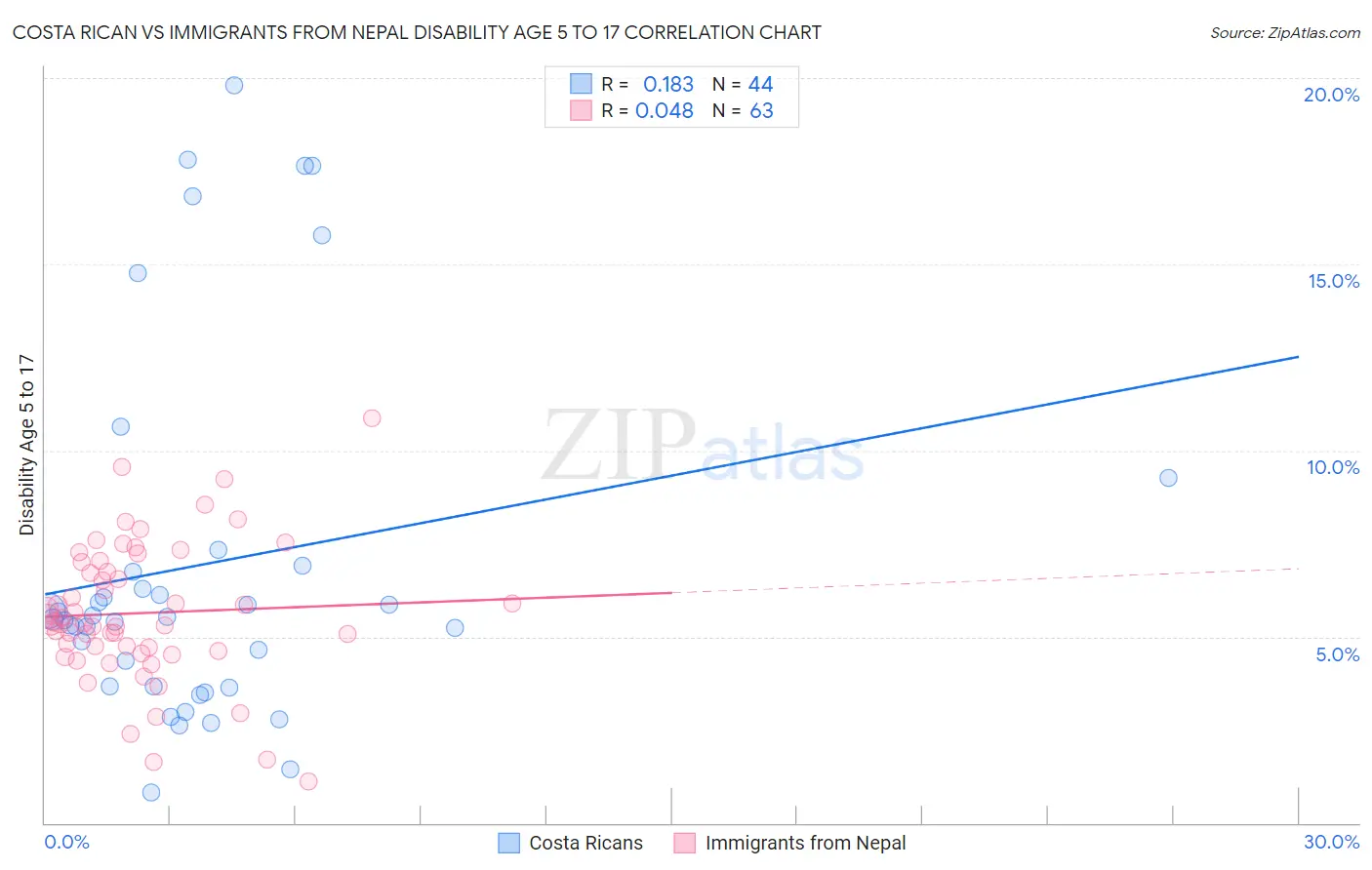 Costa Rican vs Immigrants from Nepal Disability Age 5 to 17