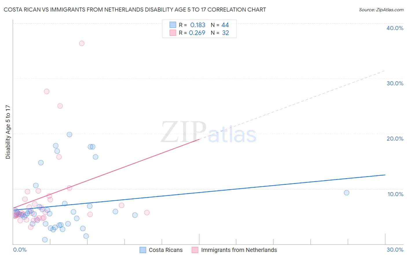 Costa Rican vs Immigrants from Netherlands Disability Age 5 to 17