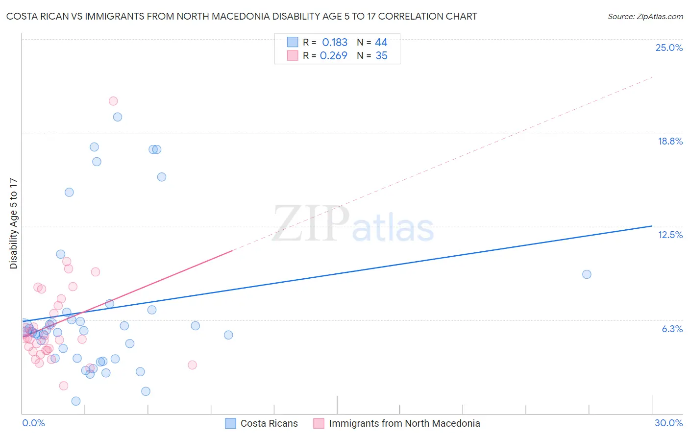 Costa Rican vs Immigrants from North Macedonia Disability Age 5 to 17