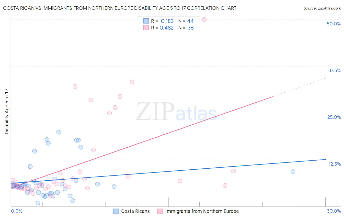 Costa Rican vs Immigrants from Northern Europe Disability Age 5 to 17