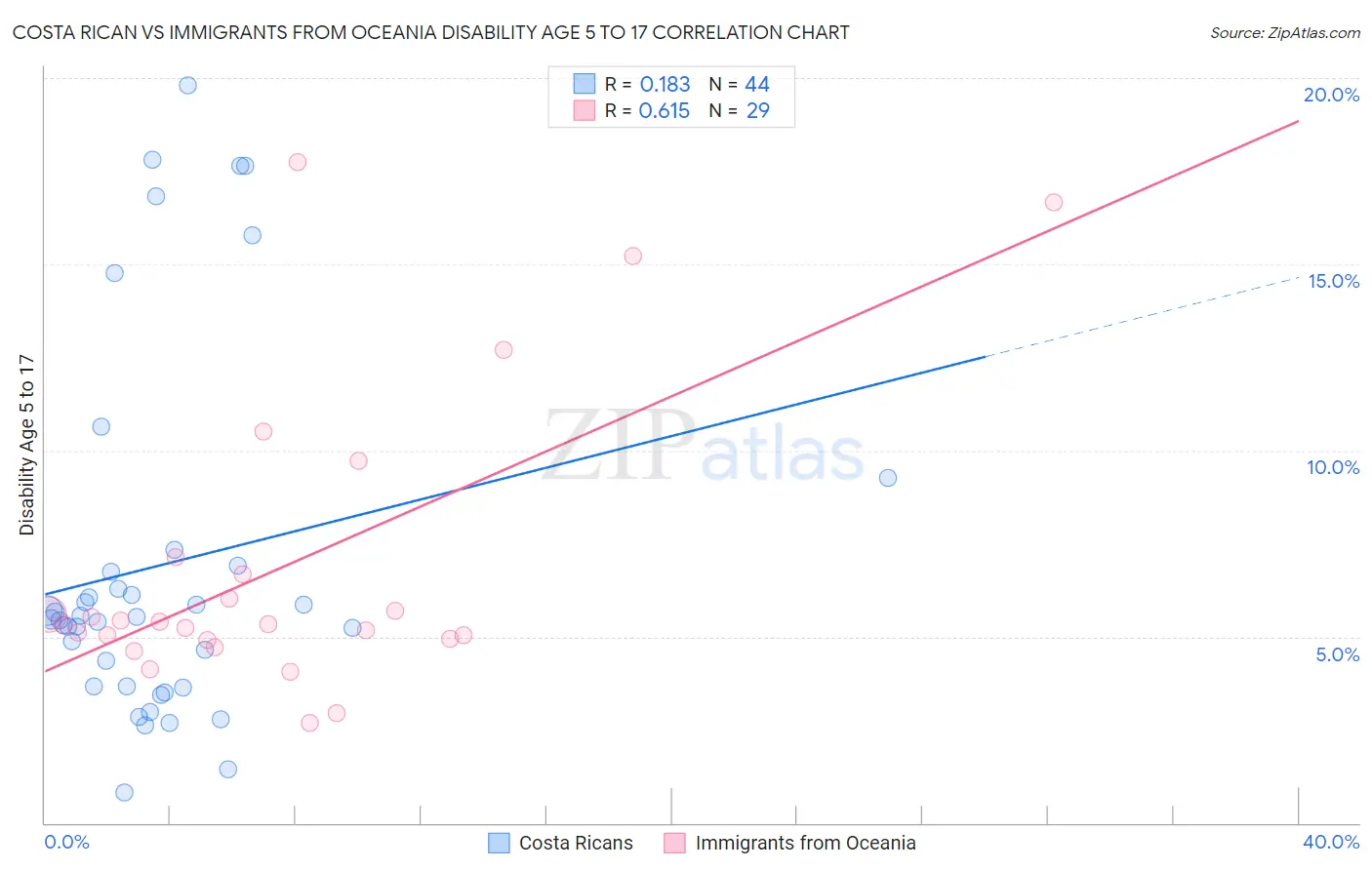Costa Rican vs Immigrants from Oceania Disability Age 5 to 17