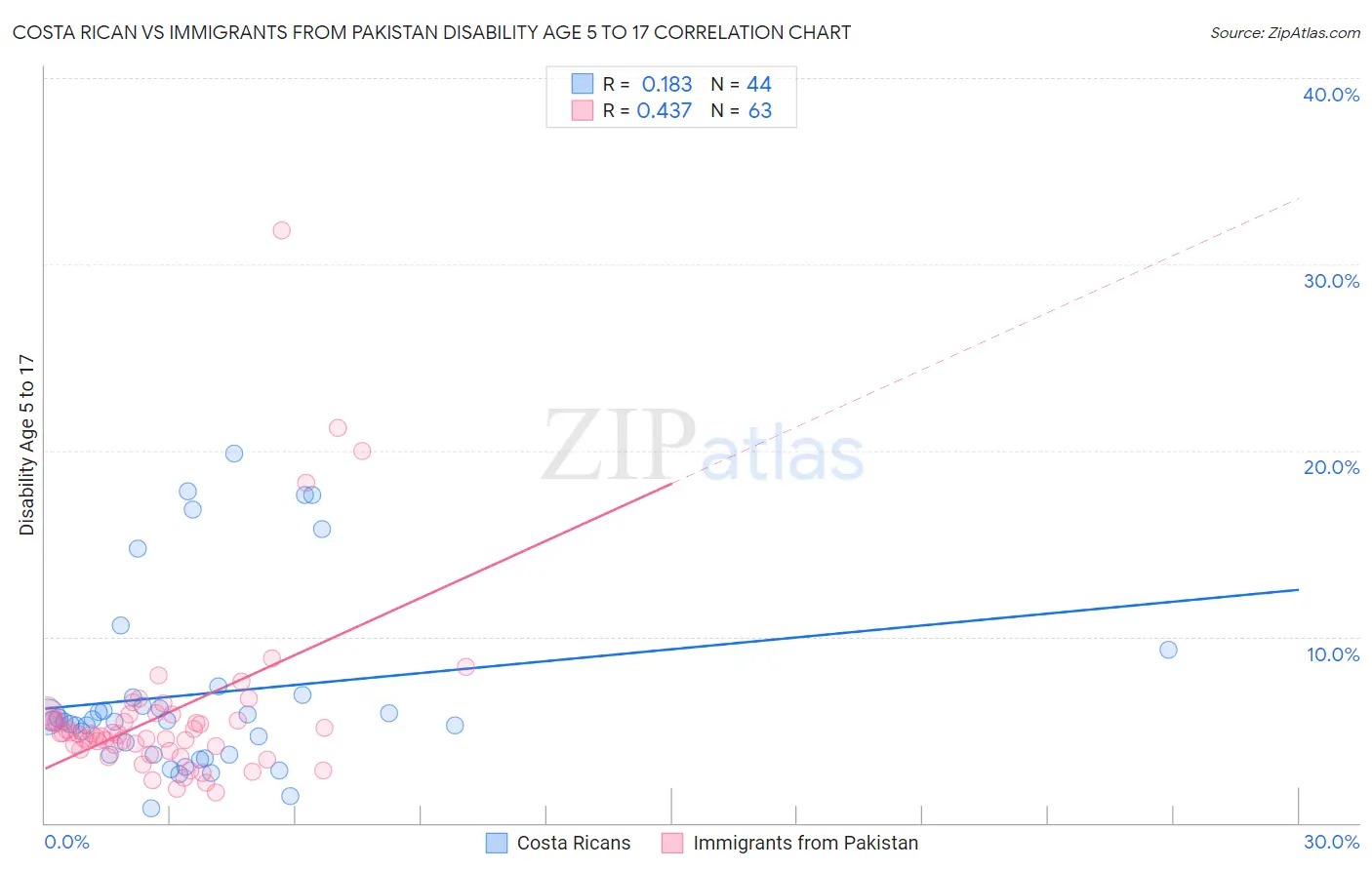 Costa Rican vs Immigrants from Pakistan Disability Age 5 to 17