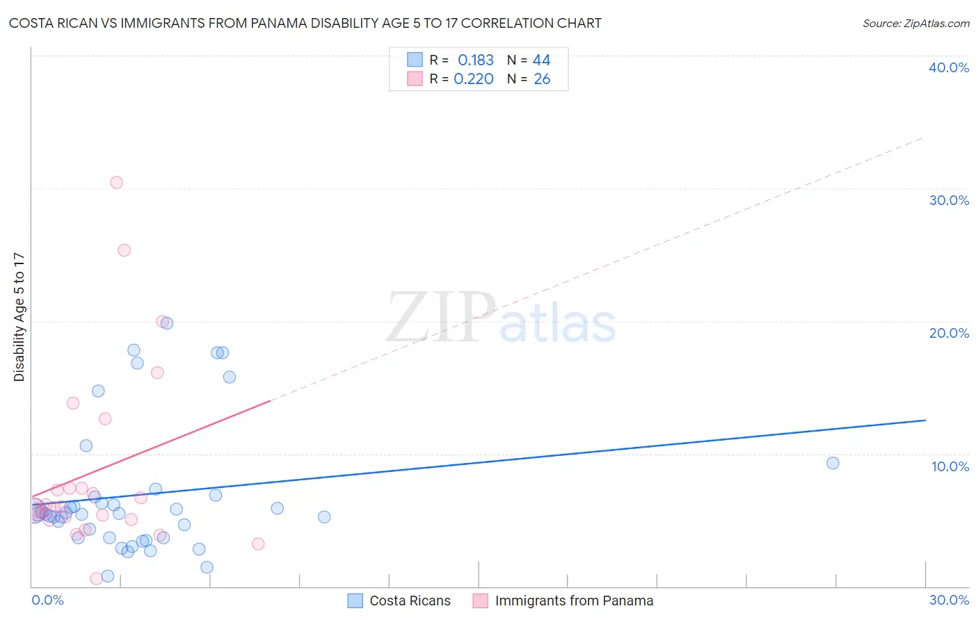 Costa Rican vs Immigrants from Panama Disability Age 5 to 17