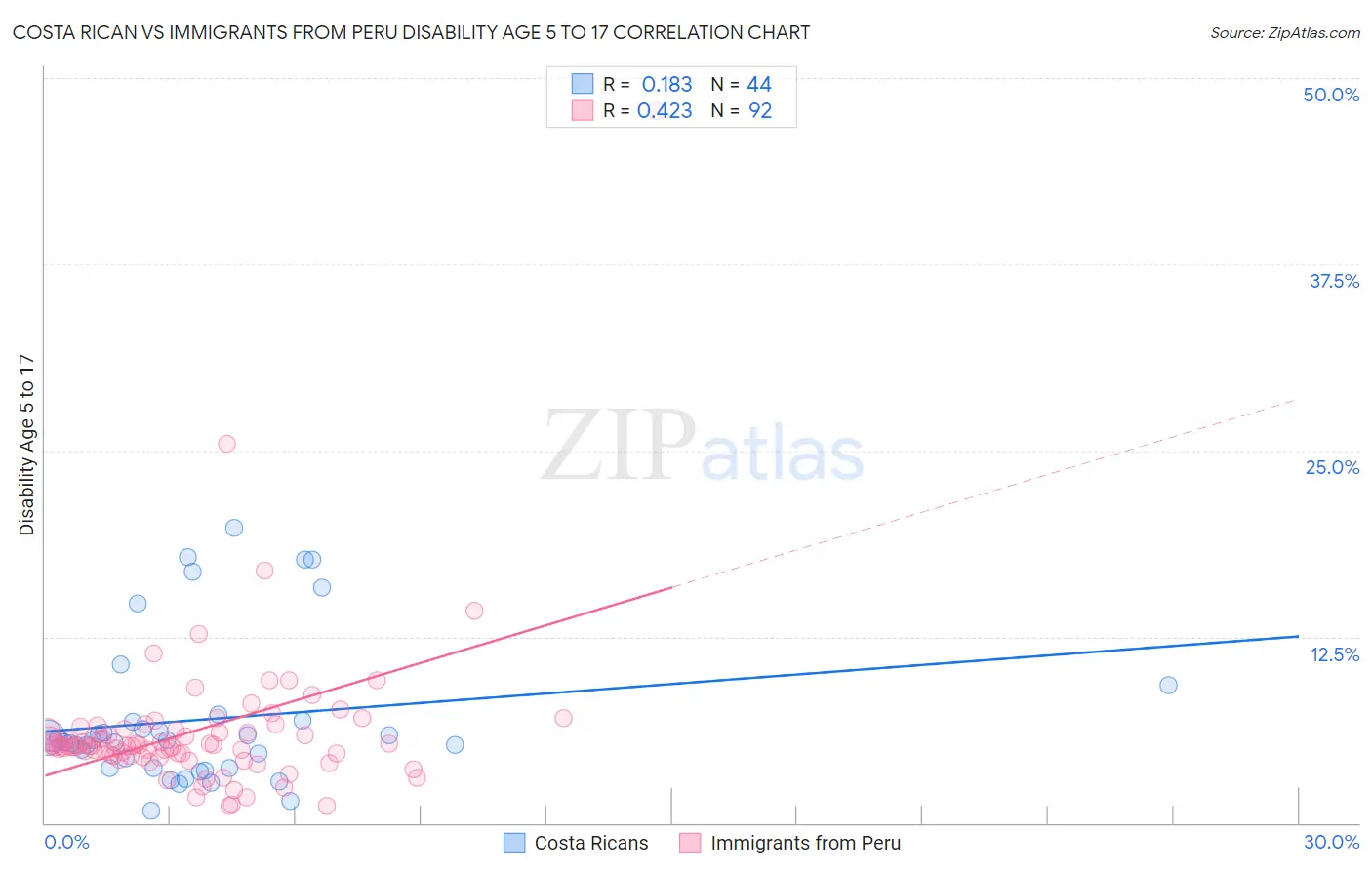 Costa Rican vs Immigrants from Peru Disability Age 5 to 17