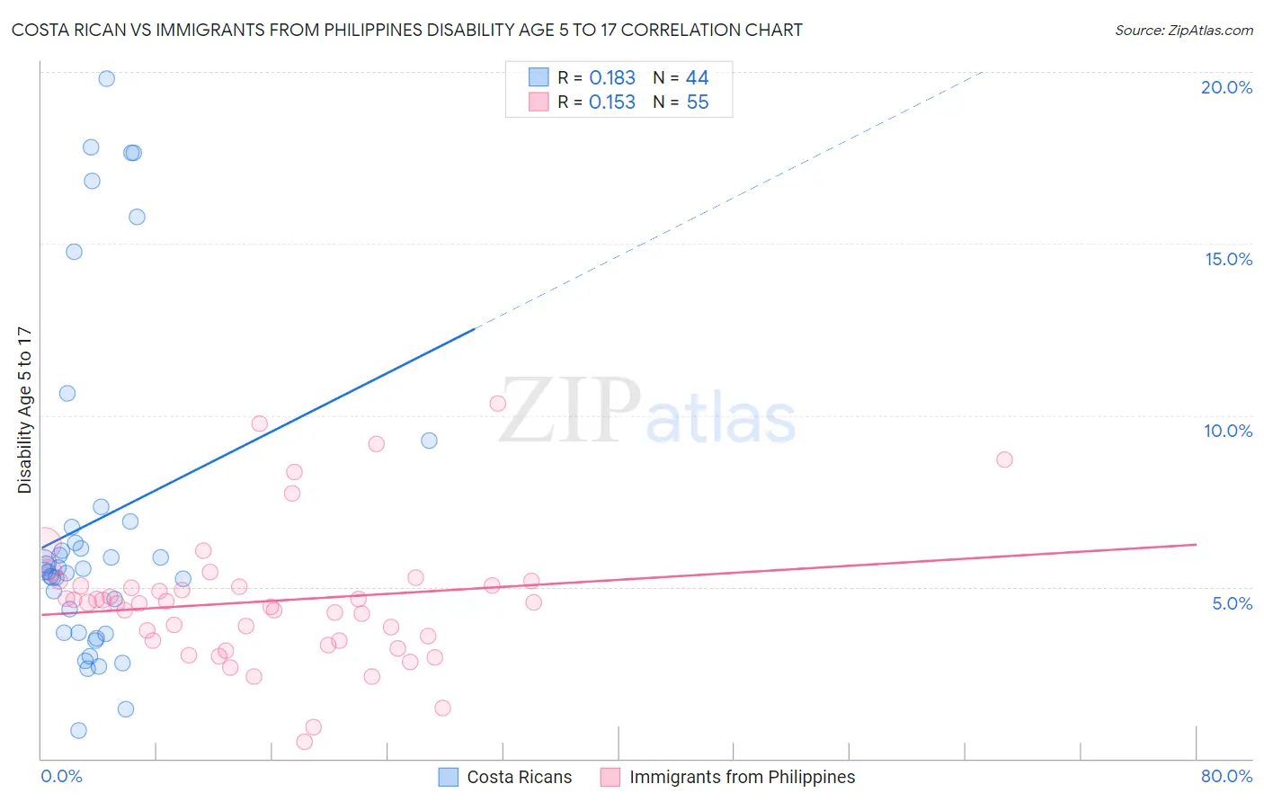 Costa Rican vs Immigrants from Philippines Disability Age 5 to 17