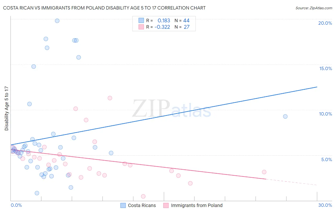 Costa Rican vs Immigrants from Poland Disability Age 5 to 17