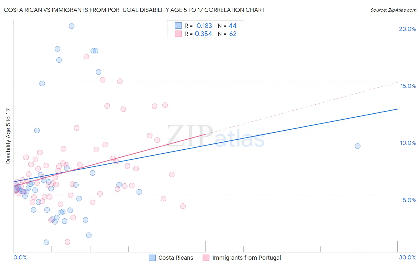 Costa Rican vs Immigrants from Portugal Disability Age 5 to 17