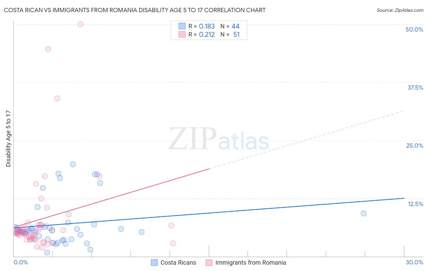 Costa Rican vs Immigrants from Romania Disability Age 5 to 17