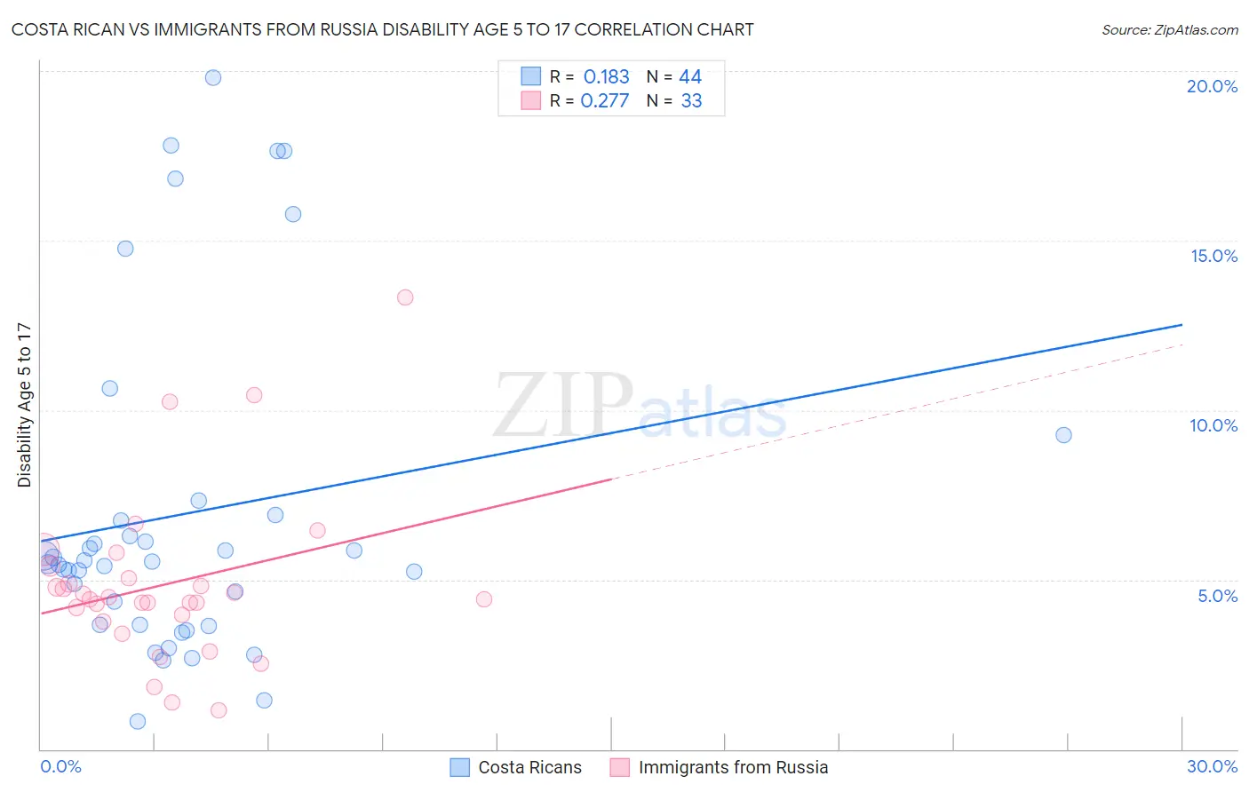 Costa Rican vs Immigrants from Russia Disability Age 5 to 17