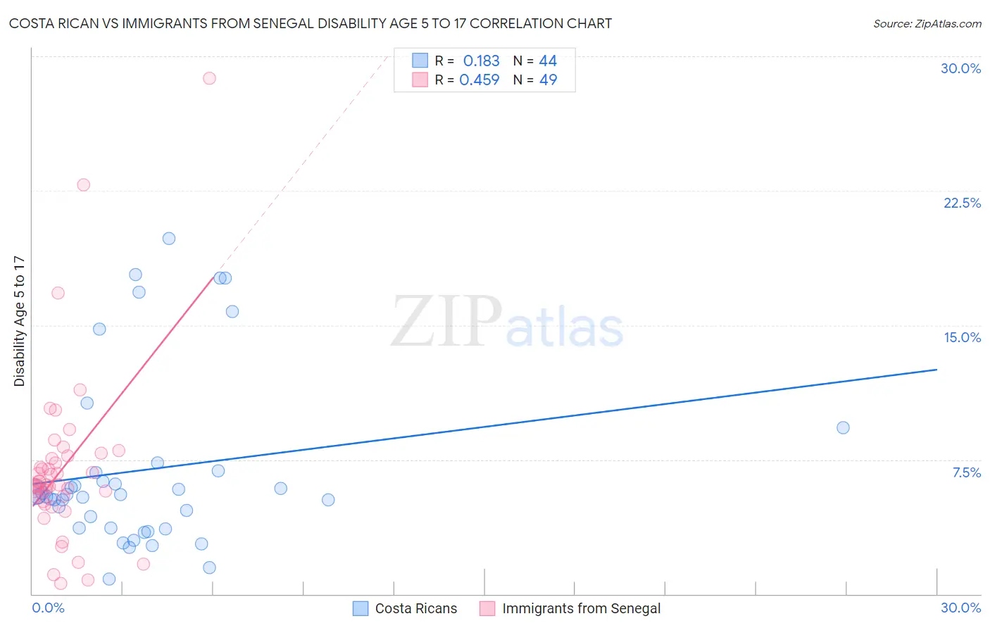 Costa Rican vs Immigrants from Senegal Disability Age 5 to 17