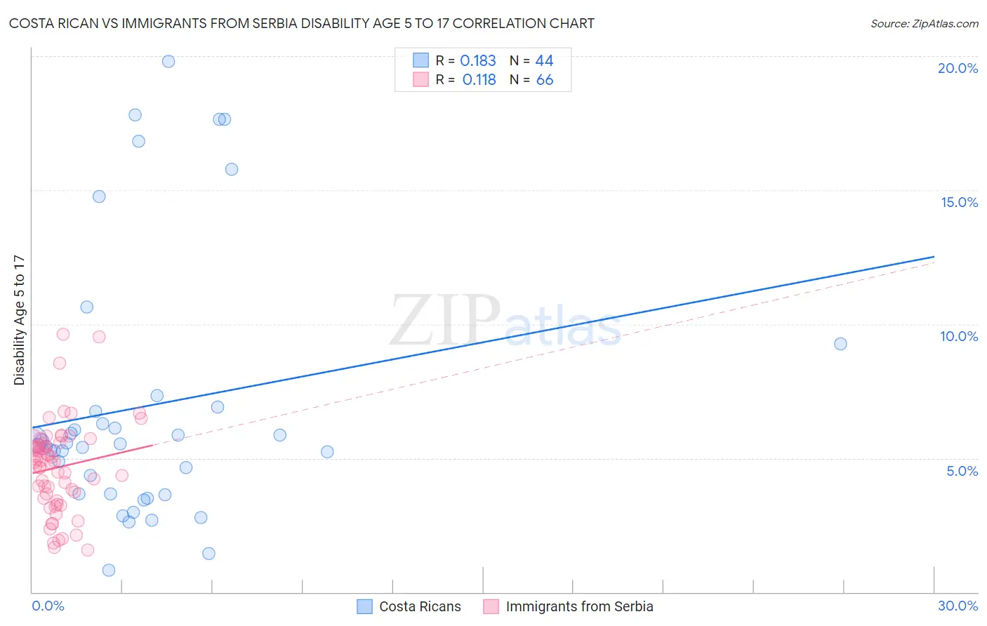 Costa Rican vs Immigrants from Serbia Disability Age 5 to 17