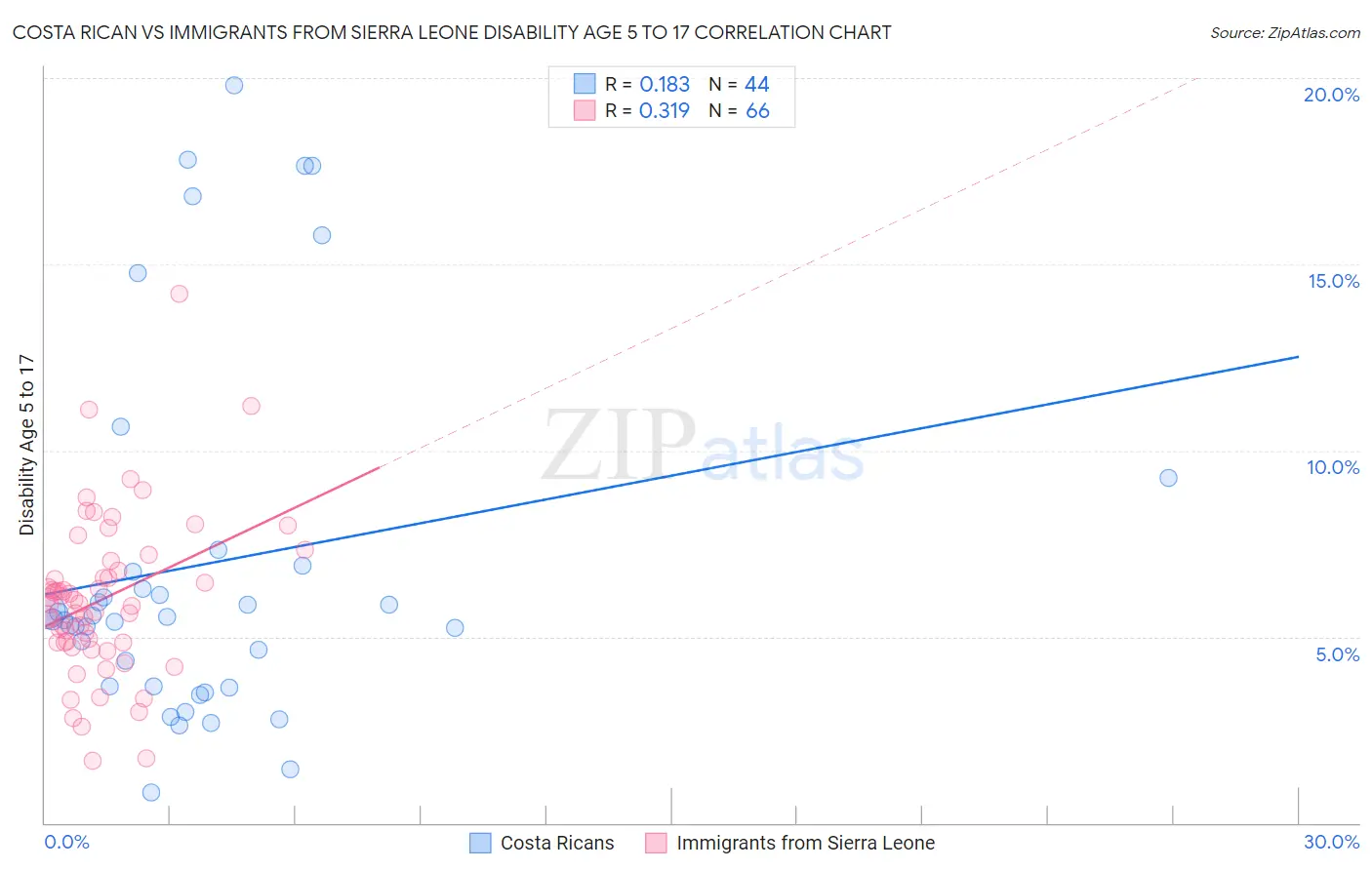 Costa Rican vs Immigrants from Sierra Leone Disability Age 5 to 17