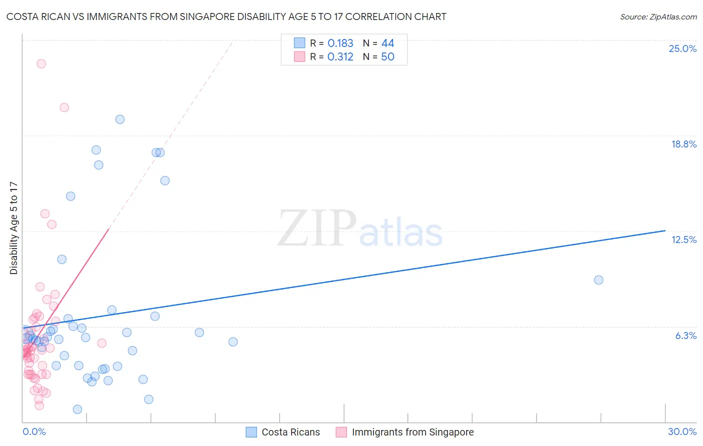 Costa Rican vs Immigrants from Singapore Disability Age 5 to 17