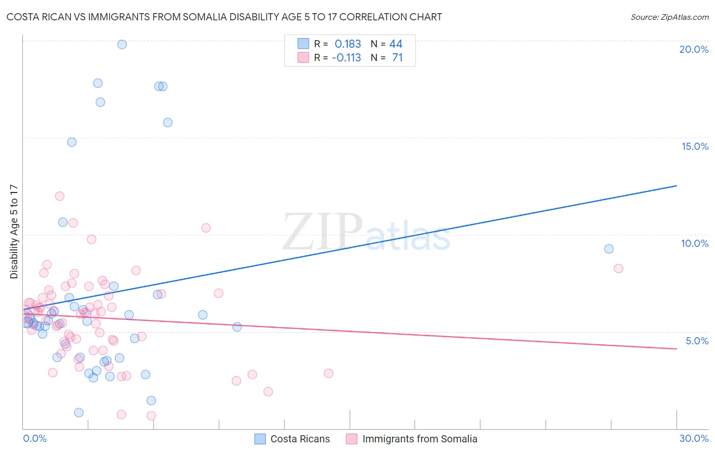 Costa Rican vs Immigrants from Somalia Disability Age 5 to 17