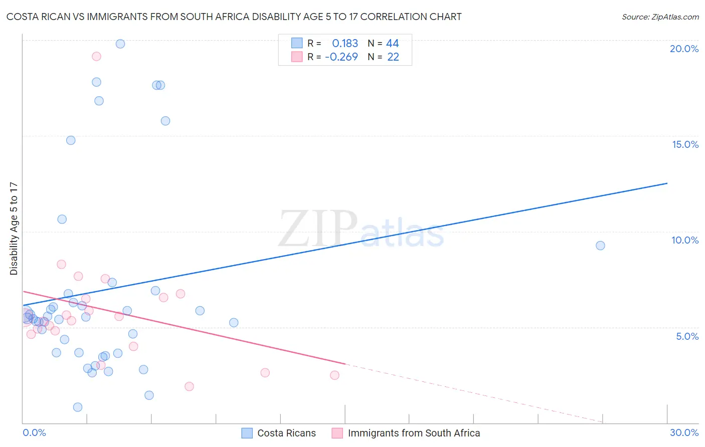 Costa Rican vs Immigrants from South Africa Disability Age 5 to 17