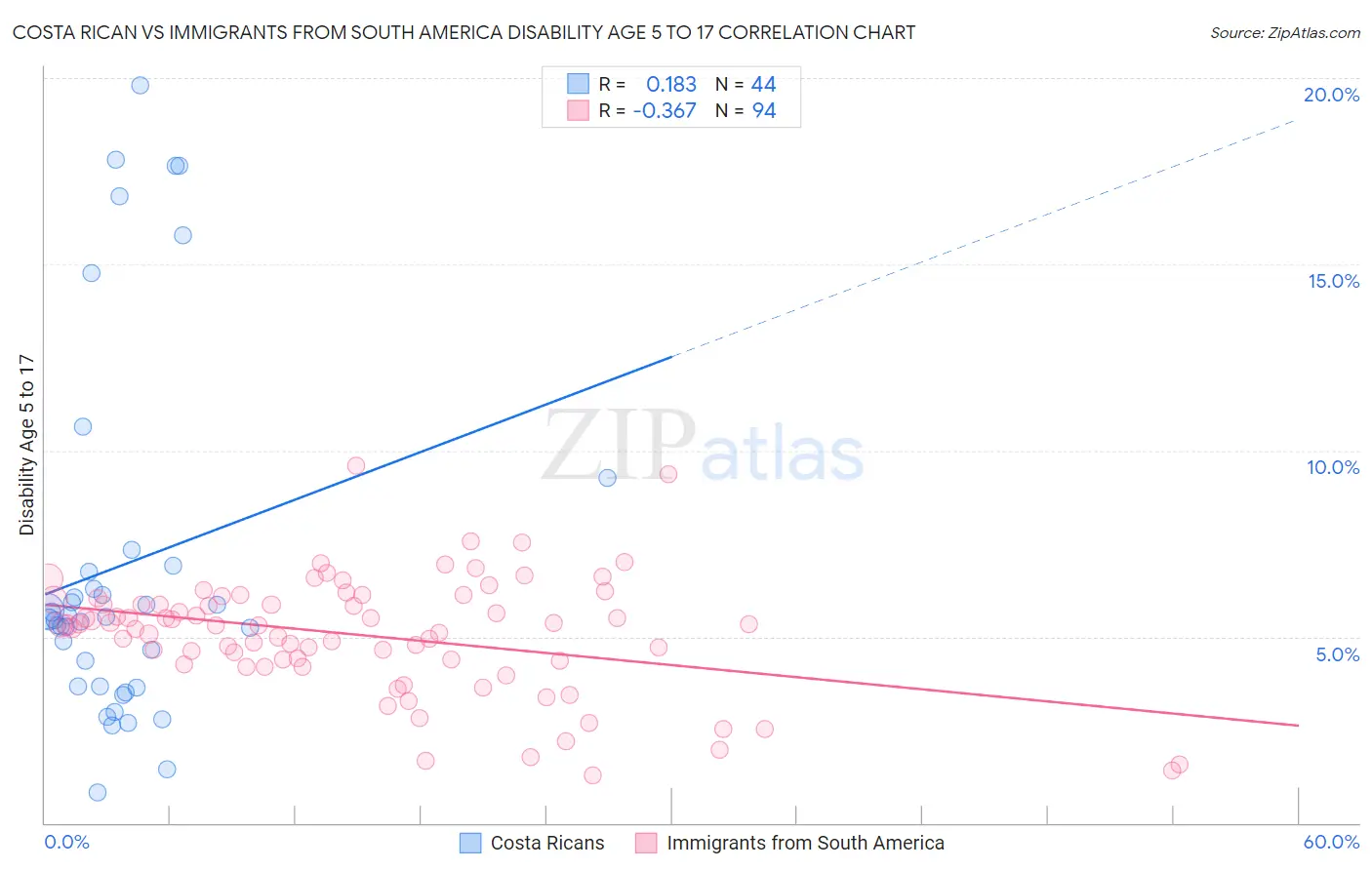 Costa Rican vs Immigrants from South America Disability Age 5 to 17