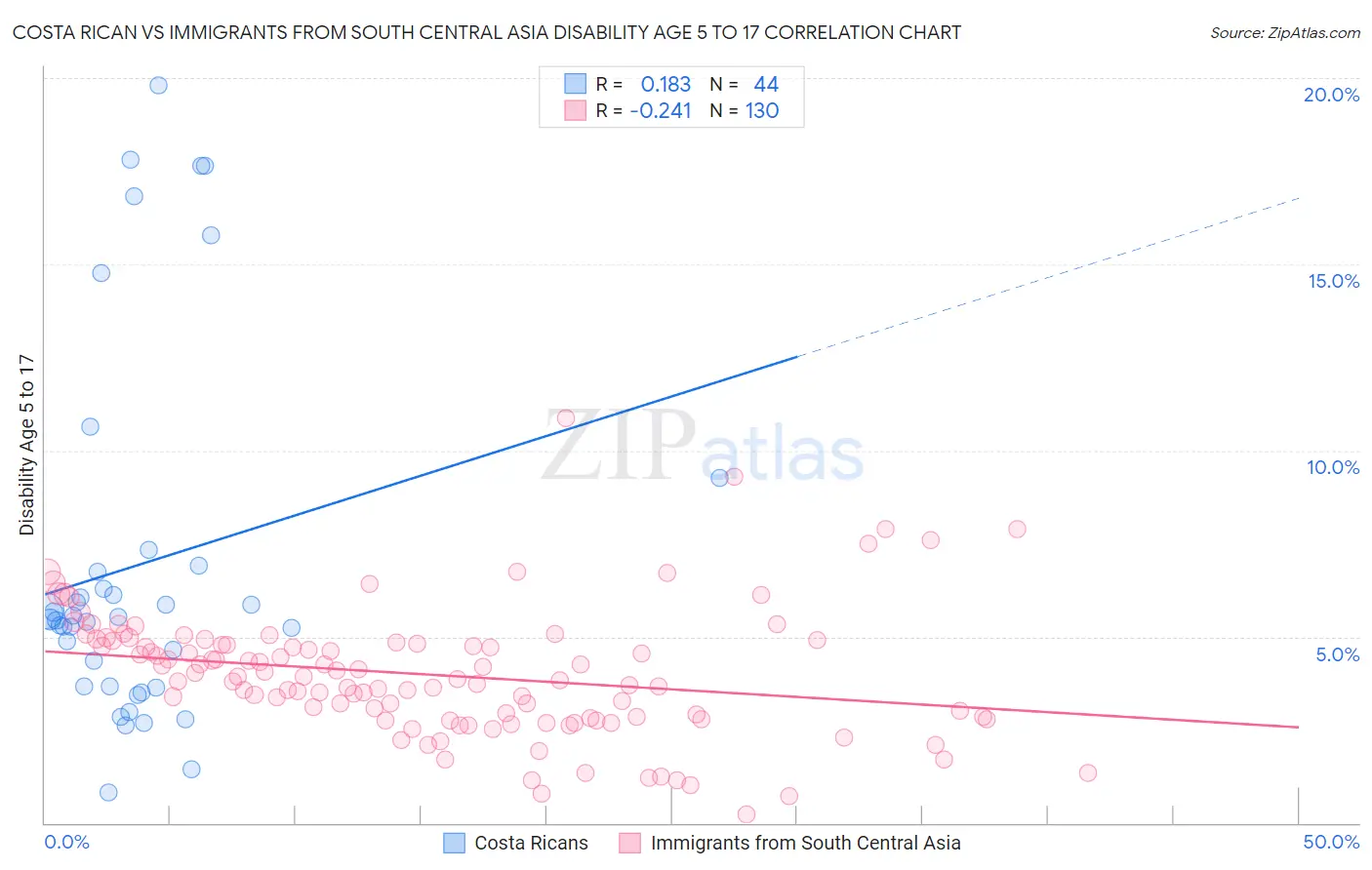 Costa Rican vs Immigrants from South Central Asia Disability Age 5 to 17