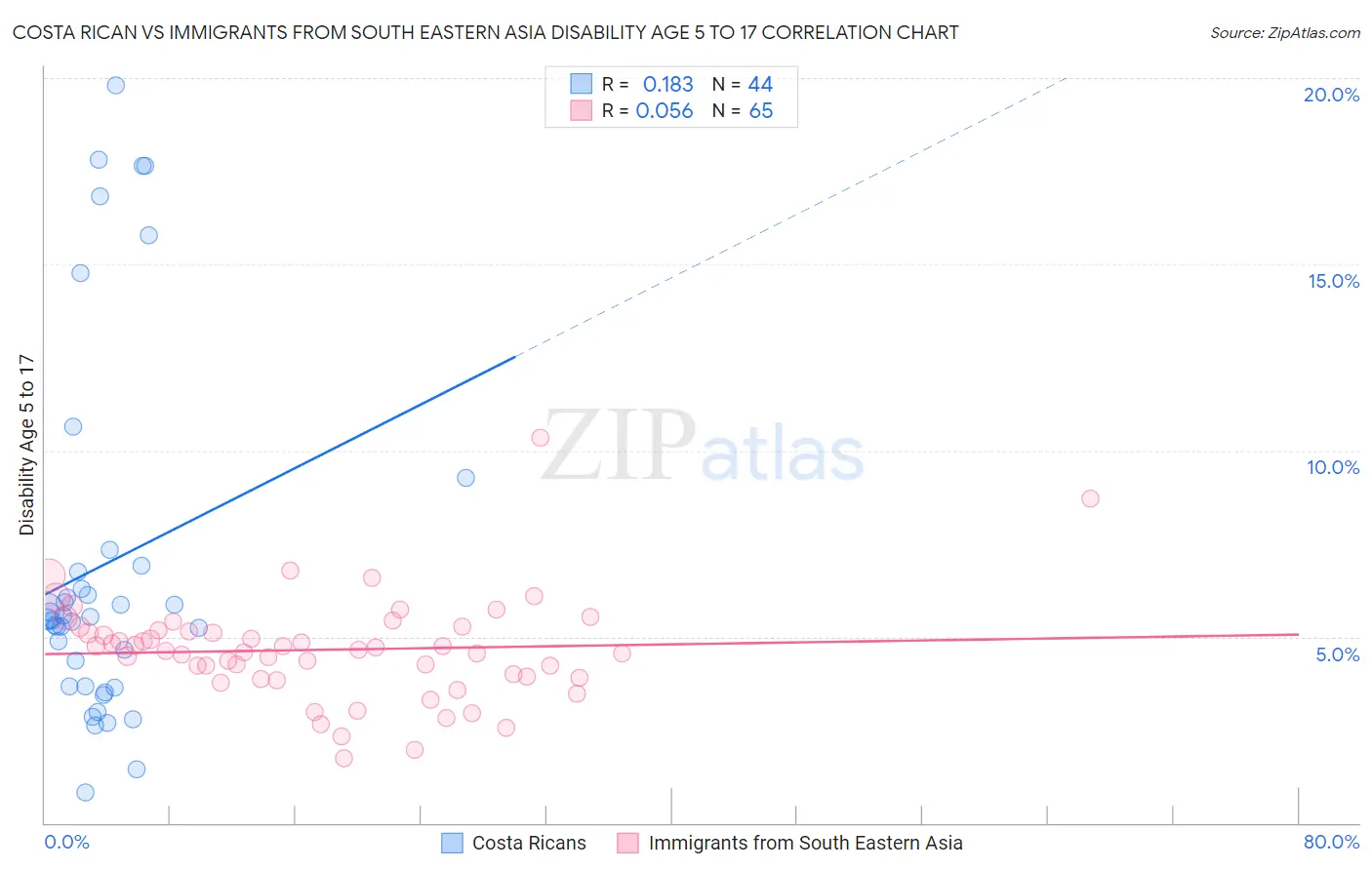 Costa Rican vs Immigrants from South Eastern Asia Disability Age 5 to 17