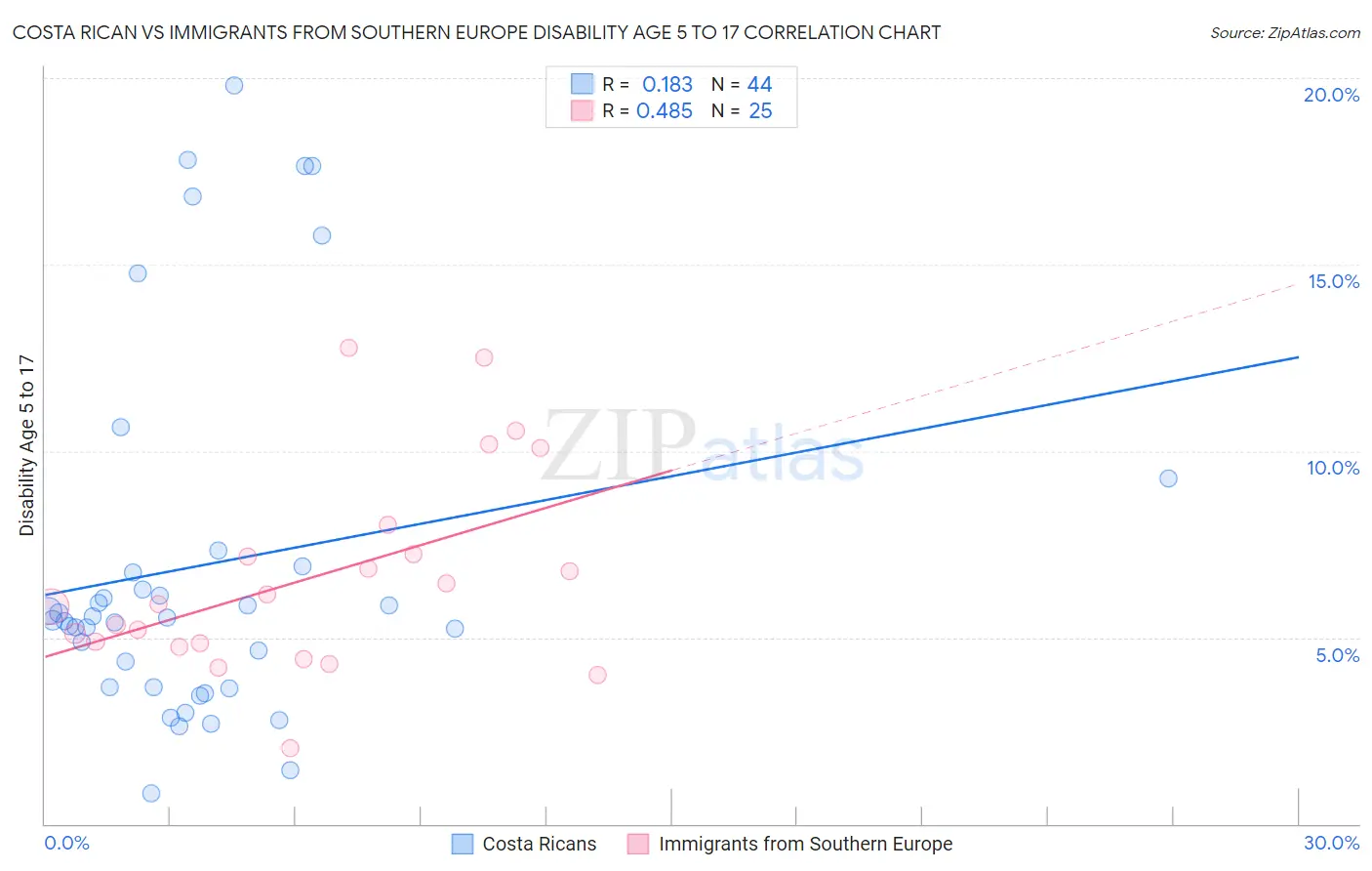 Costa Rican vs Immigrants from Southern Europe Disability Age 5 to 17