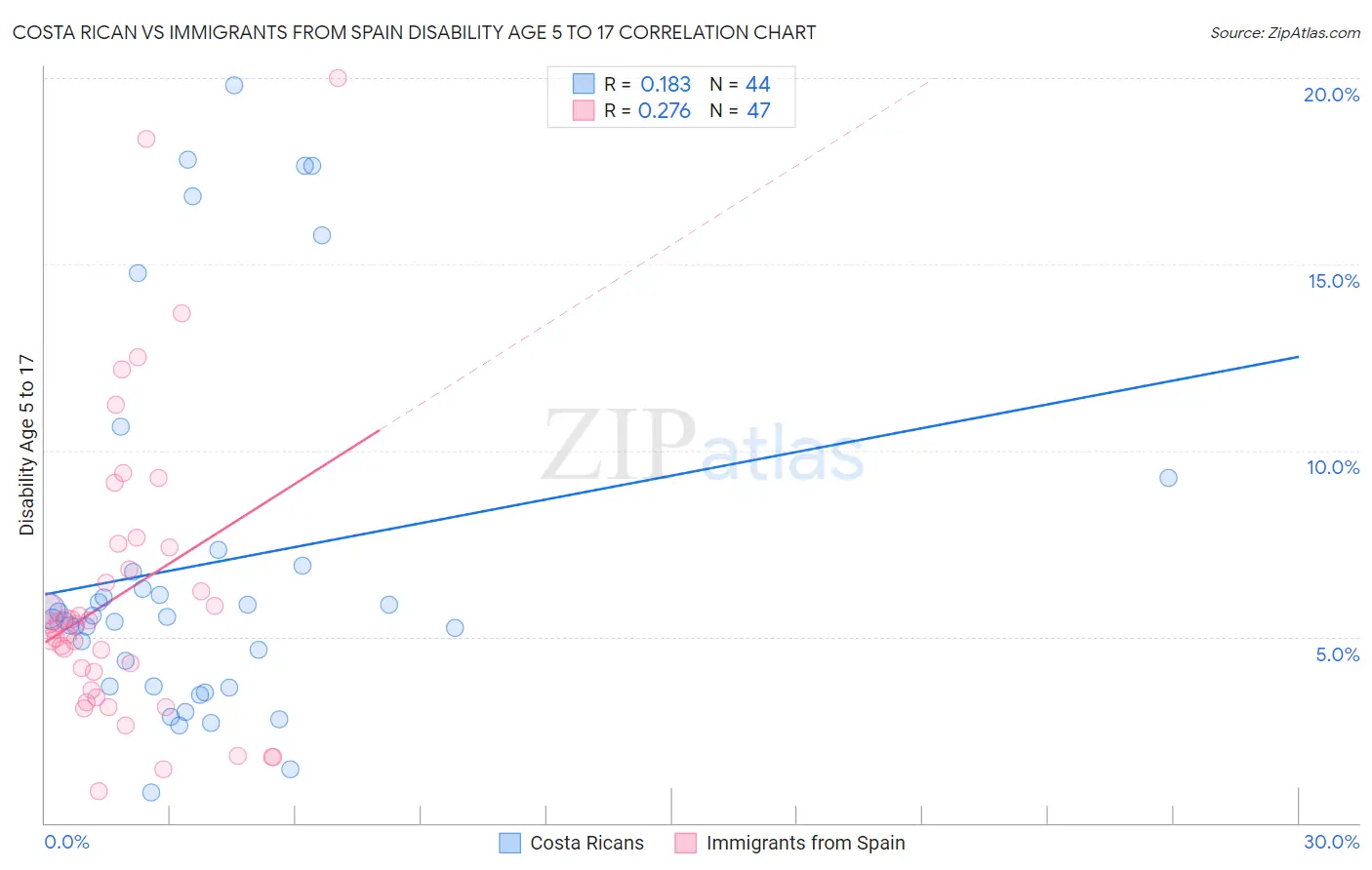 Costa Rican vs Immigrants from Spain Disability Age 5 to 17