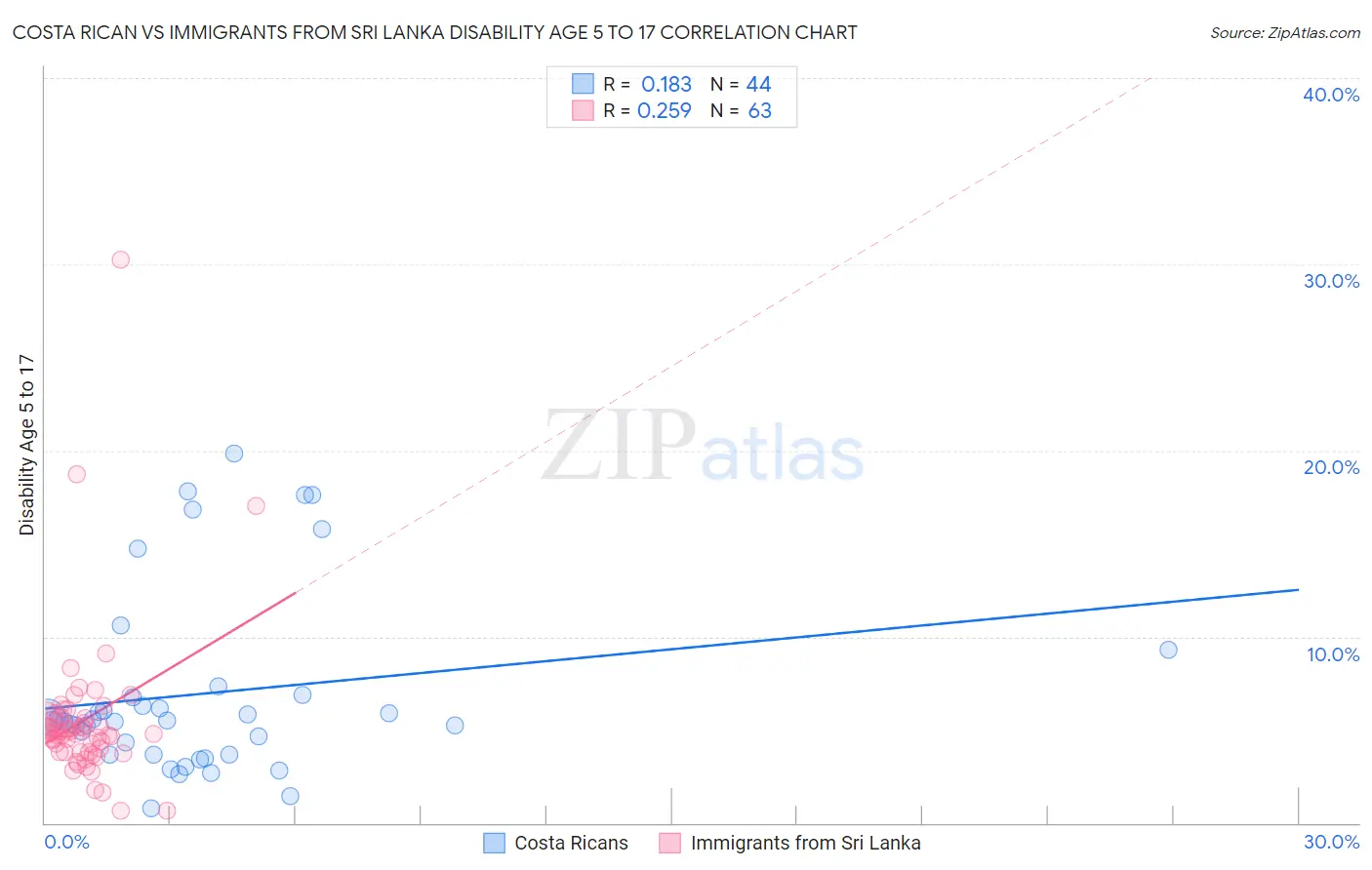 Costa Rican vs Immigrants from Sri Lanka Disability Age 5 to 17