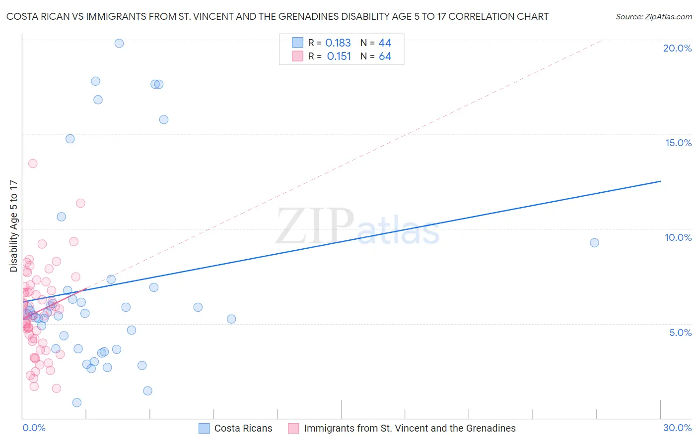 Costa Rican vs Immigrants from St. Vincent and the Grenadines Disability Age 5 to 17