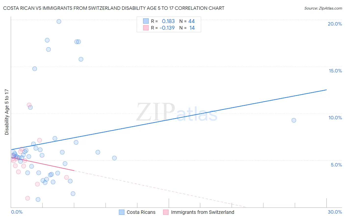 Costa Rican vs Immigrants from Switzerland Disability Age 5 to 17