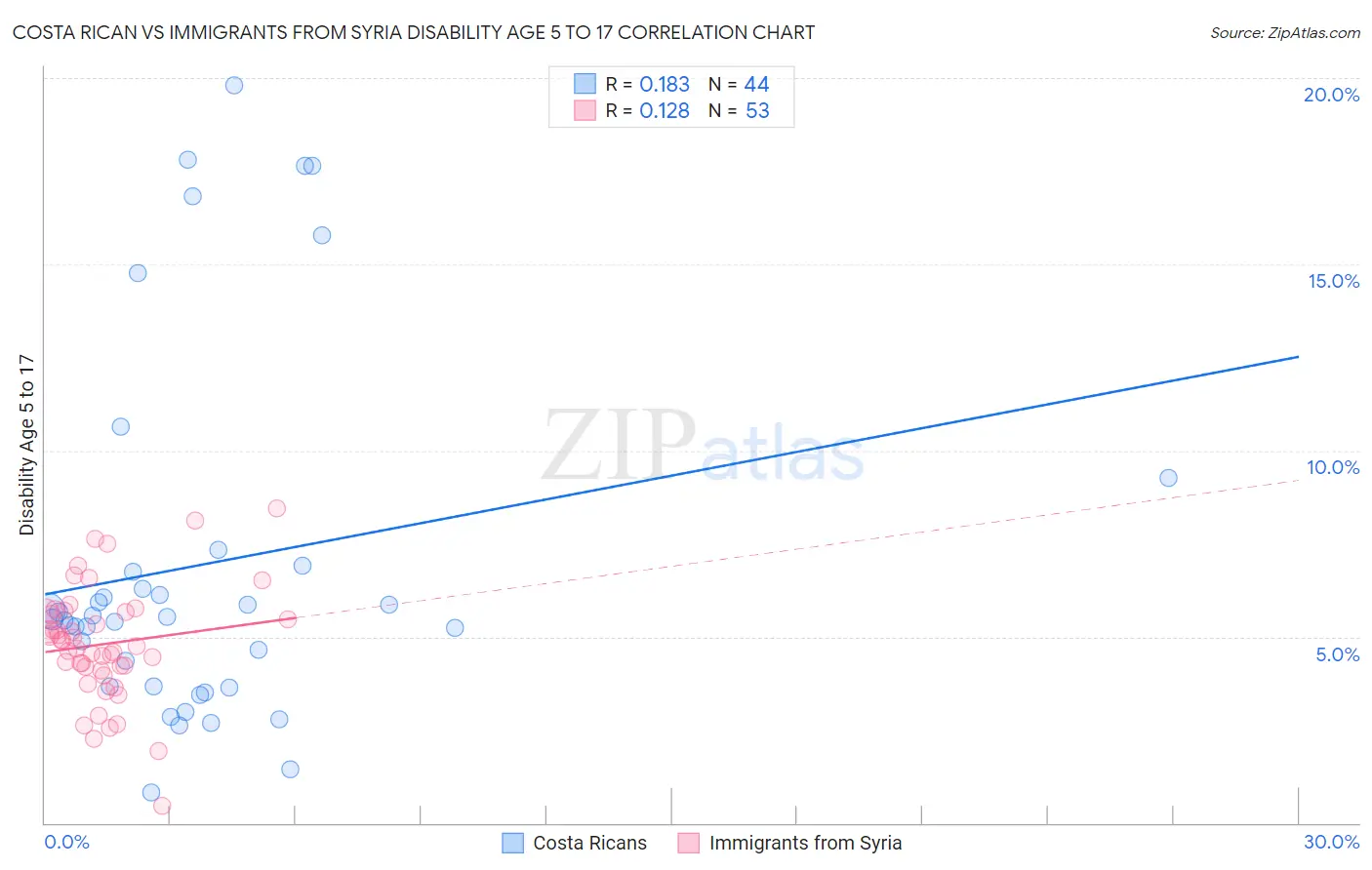 Costa Rican vs Immigrants from Syria Disability Age 5 to 17