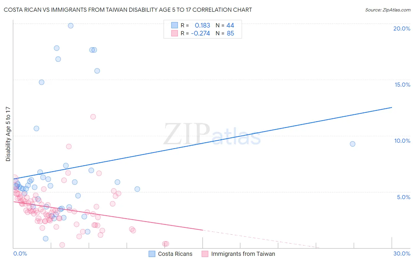 Costa Rican vs Immigrants from Taiwan Disability Age 5 to 17