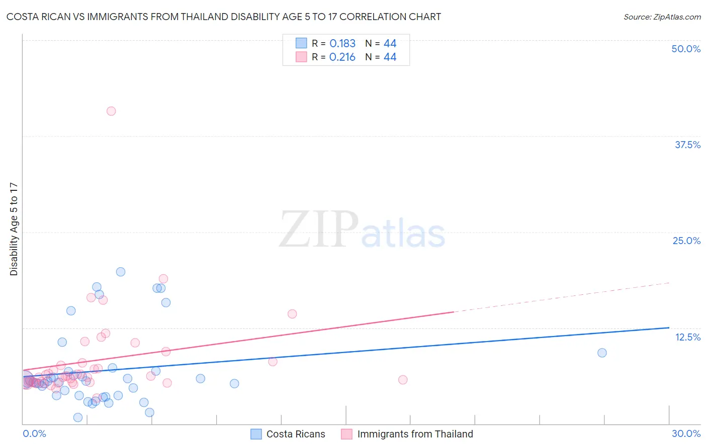 Costa Rican vs Immigrants from Thailand Disability Age 5 to 17