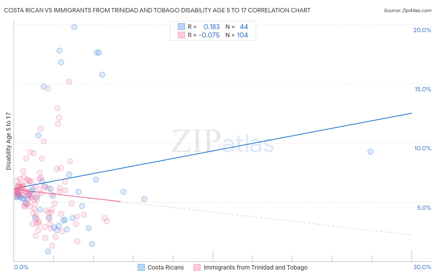 Costa Rican vs Immigrants from Trinidad and Tobago Disability Age 5 to 17