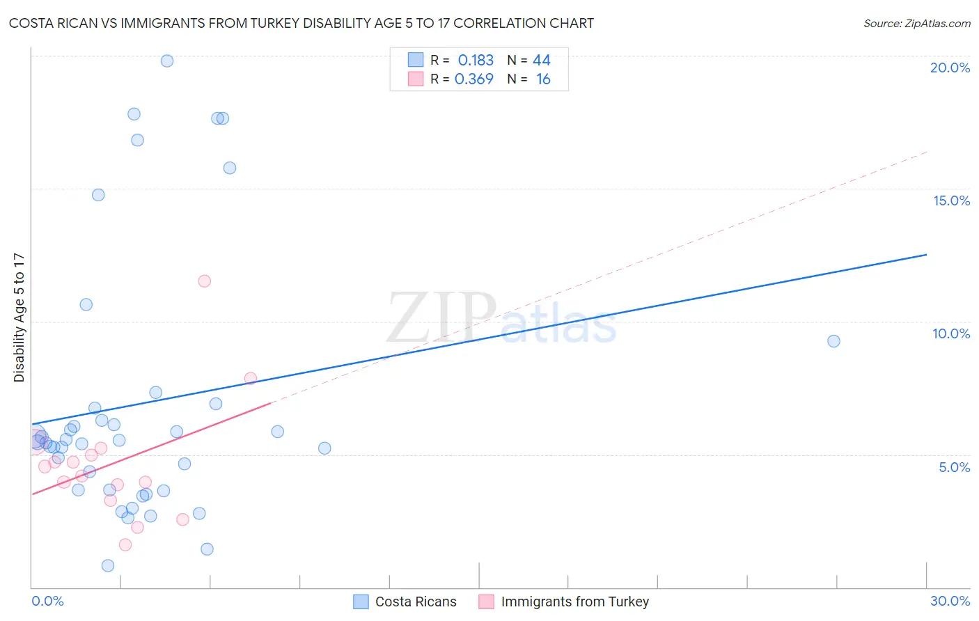 Costa Rican vs Immigrants from Turkey Disability Age 5 to 17