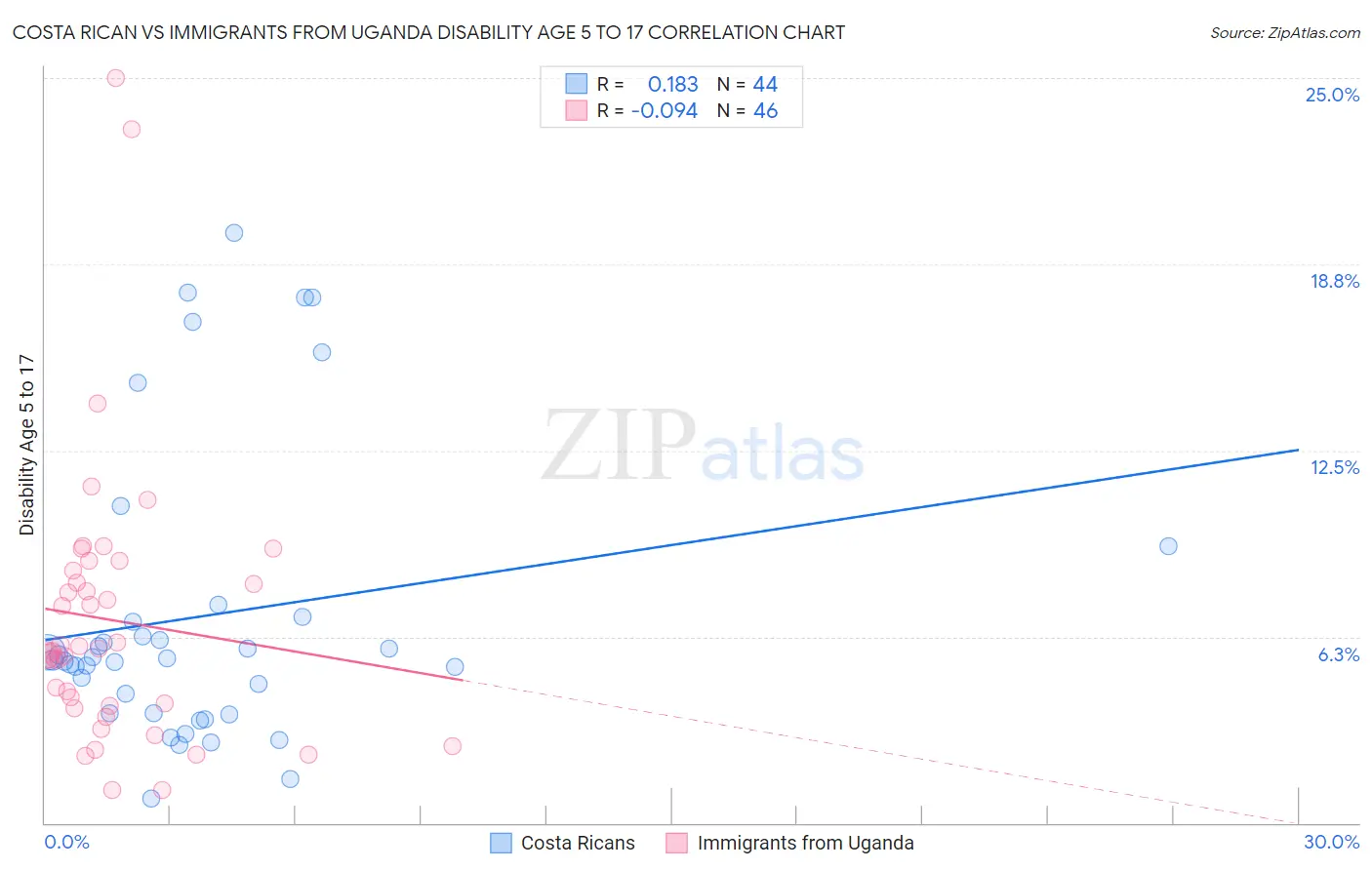 Costa Rican vs Immigrants from Uganda Disability Age 5 to 17