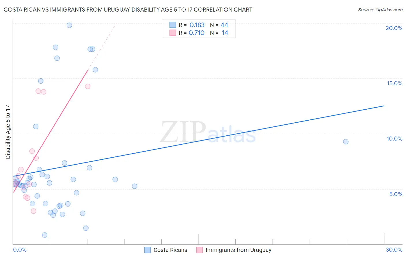 Costa Rican vs Immigrants from Uruguay Disability Age 5 to 17