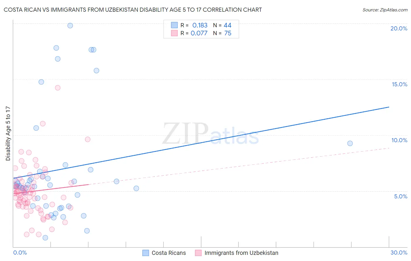 Costa Rican vs Immigrants from Uzbekistan Disability Age 5 to 17