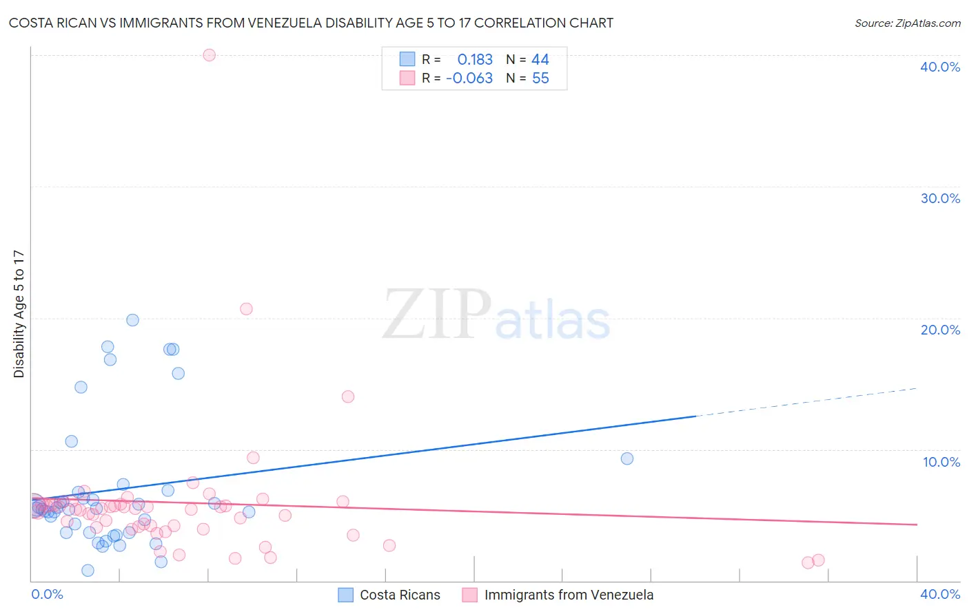 Costa Rican vs Immigrants from Venezuela Disability Age 5 to 17