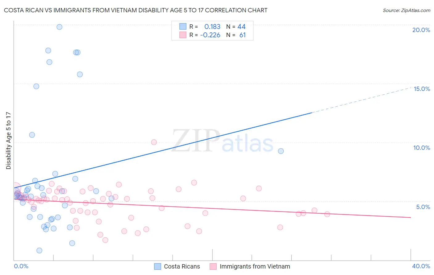Costa Rican vs Immigrants from Vietnam Disability Age 5 to 17