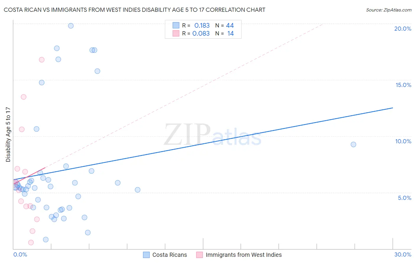 Costa Rican vs Immigrants from West Indies Disability Age 5 to 17