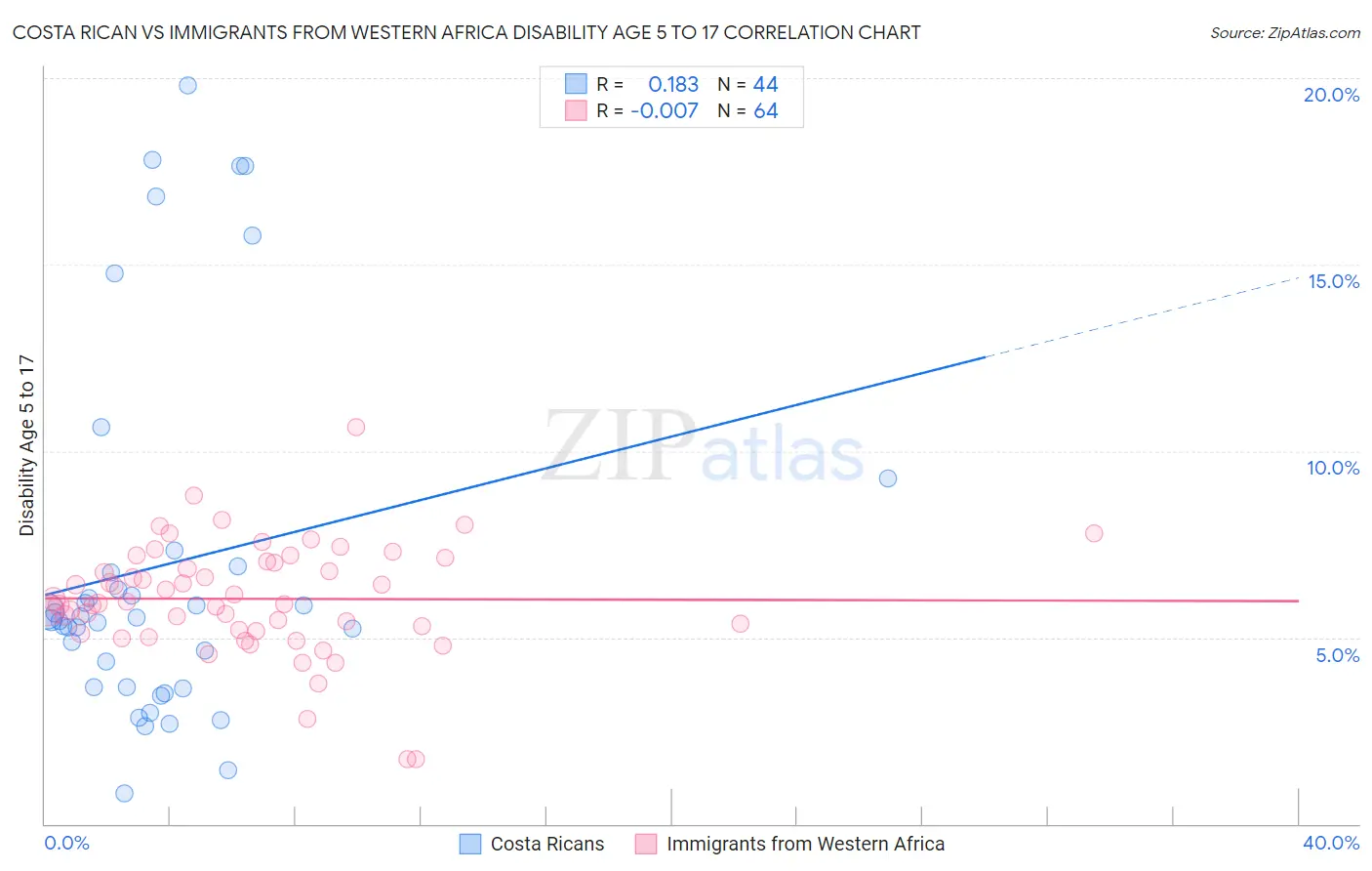 Costa Rican vs Immigrants from Western Africa Disability Age 5 to 17