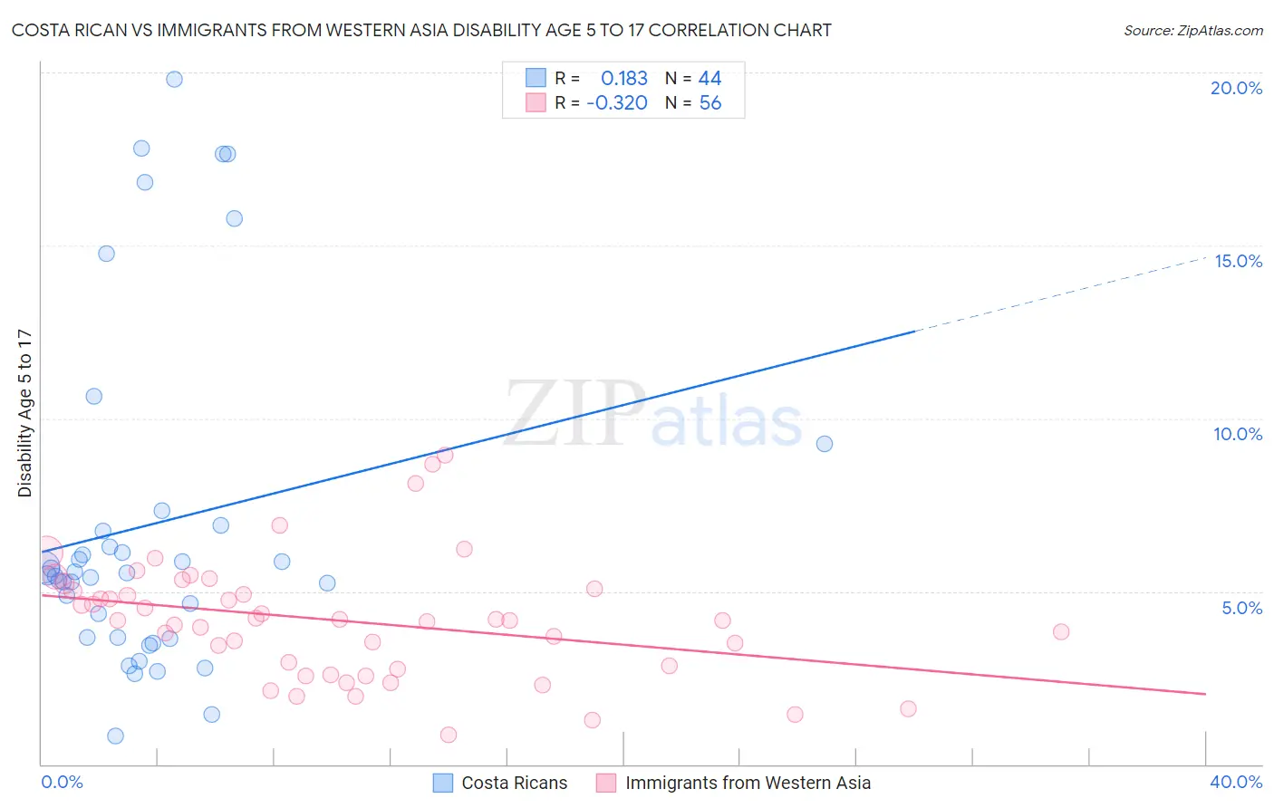 Costa Rican vs Immigrants from Western Asia Disability Age 5 to 17