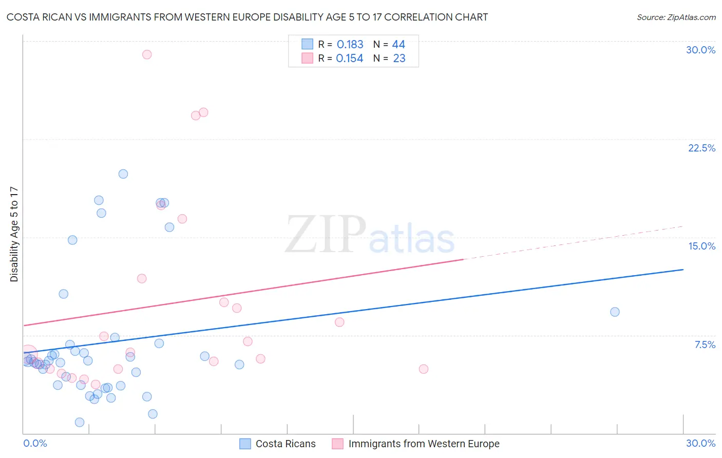 Costa Rican vs Immigrants from Western Europe Disability Age 5 to 17