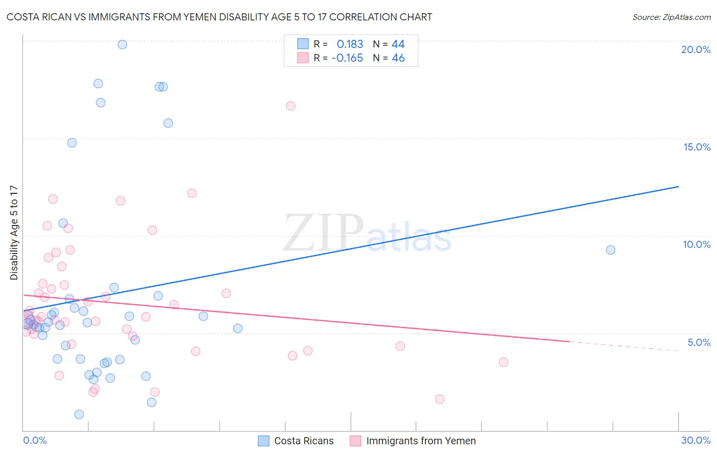 Costa Rican vs Immigrants from Yemen Disability Age 5 to 17