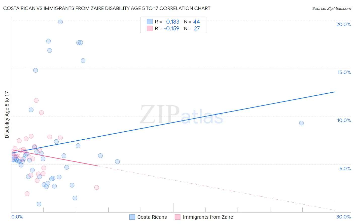 Costa Rican vs Immigrants from Zaire Disability Age 5 to 17
