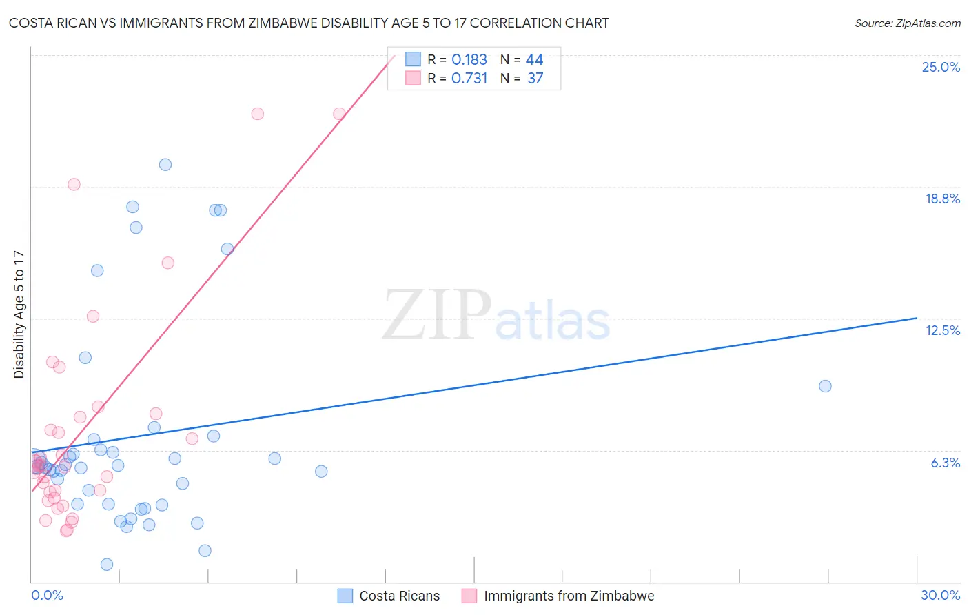 Costa Rican vs Immigrants from Zimbabwe Disability Age 5 to 17